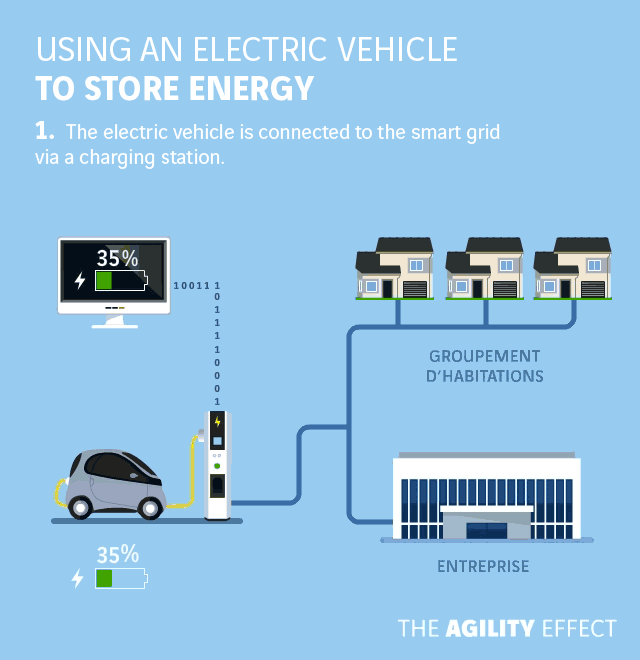 Using an electric vehicle to store energy