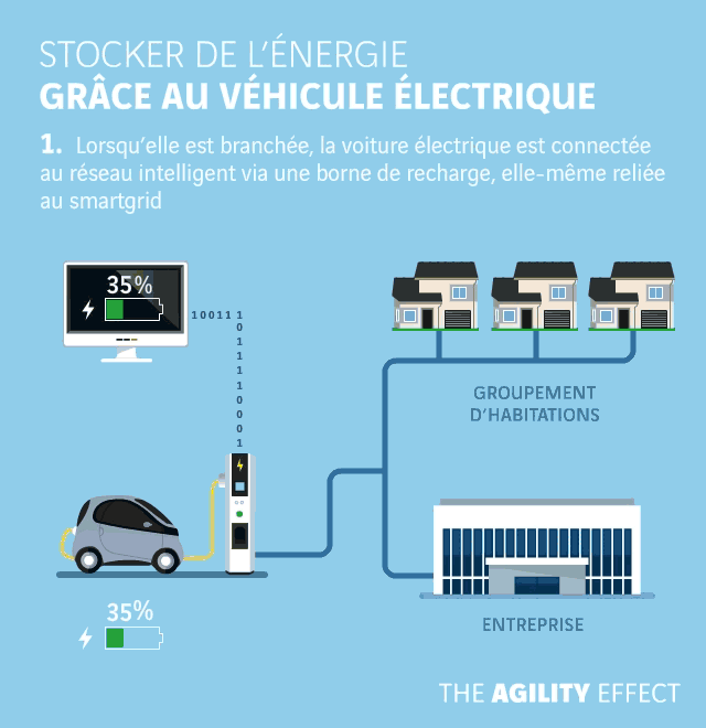 Stocker de l’énergie grâce au véhicule électrique